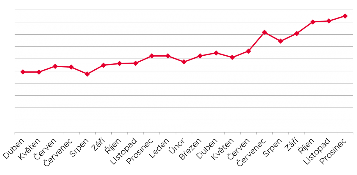 Vývoj obratu kategorie Vařené psí jídlo (duben 2024 – prosinec 2025)