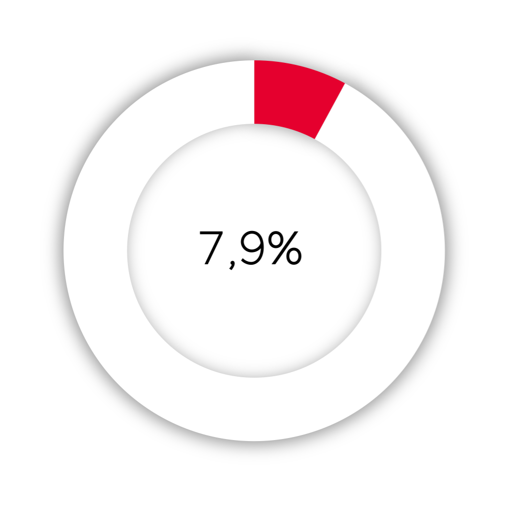 Průměrné PNO (během 21 měsíců)