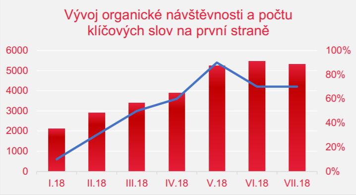 vývoj organické návštěvnosti
