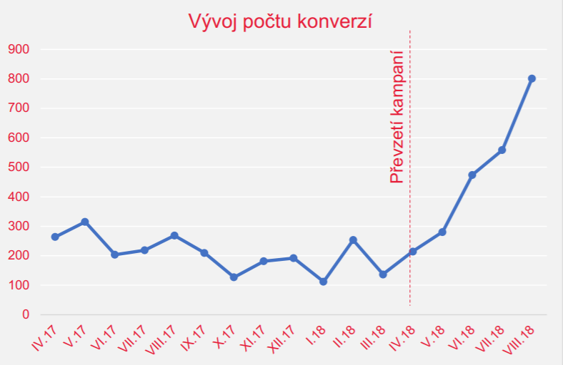 počet konverzí