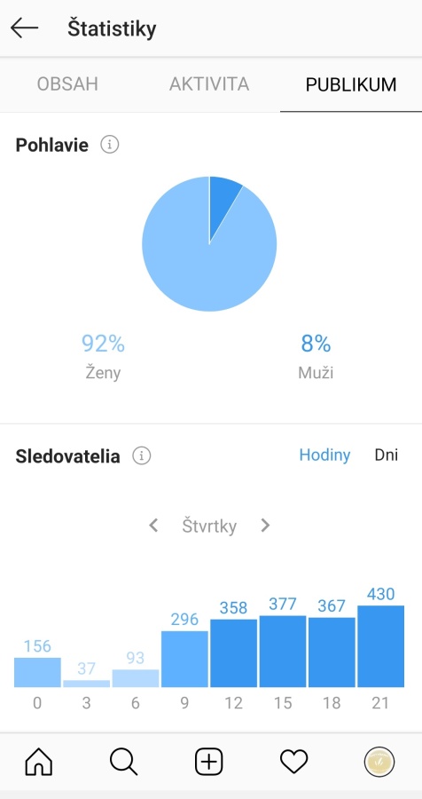 Aktivita sledovatelů