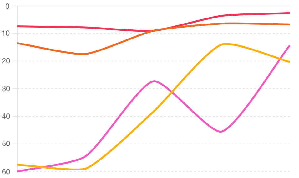 Vývoj pozice klíčových slov z oboru barefoot boty
