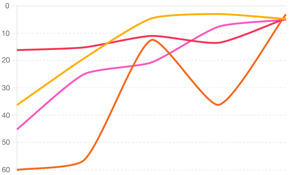 Vývoj pozice klíčových slov z oboru doplňků stravy