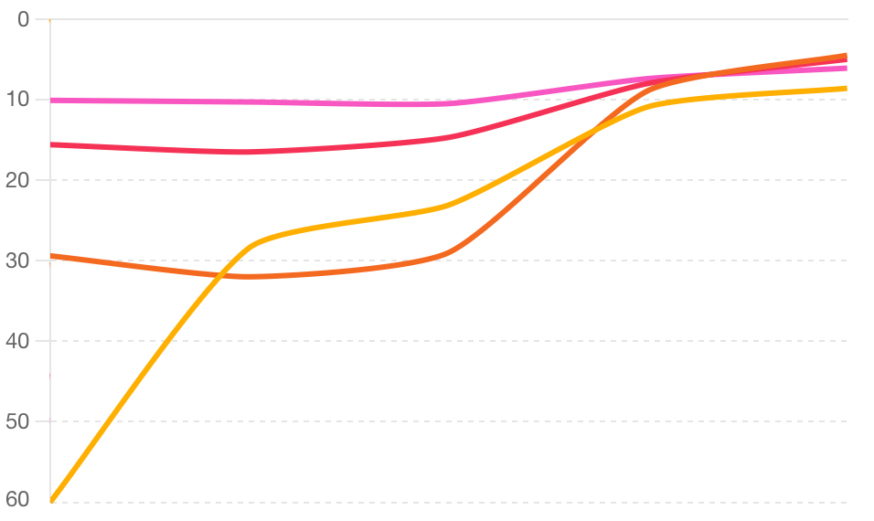 Vývoj pozice klíčových slov z oboru vypínačů