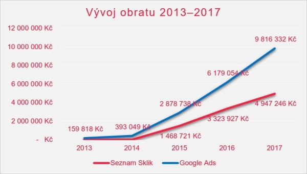Vývoj obratu 2013-2017